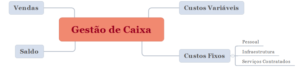 Gestão do caixa